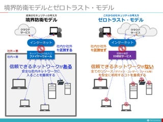 境界防衛モデルとゼロトラスト・モデル
境界防衛モデル
クラウド
サービス
信頼できるネットワークがある
安全な社内ネットワークに
入ることを重視する
ネットワークの出入口
ファイヤーウォール
社外＝悪
社内＝善
クラウド
サービス
信頼を確認
ID認証サービス
信頼できるネットワークがない
全てのリソース（デバイス・ユーザー・ファイル等）
を安全に利用するコトを重視する
インターネット インターネット
社内か社外
を区別せず
これからのセキュリティの考え方
ゼロトラスト・モデル
従来のセキュリティの考え方
社内か社外
を区別する
 