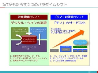 社会基盤のシフト 「モノ」の価値のシフト
IoTがもたらす２つのパラダイムシフト
1. 現実世界のデジタル・データ化
2. ビッグデータを使ったシミュレーション
3. 現実世界へのフィードバック
1. 「ハード＋ソフト」がネットワーク接続
2. モノとクラウド・サービスが一体化
3. システム全体で価値を生成
ハードウェア
ソフトウェア
ハードウェア
モノの価値は、
ハードウェアからソフトウェアへ
そしてサービスへとシフト
アナリティクス
人工知能＋シミュレーション
アプリケーション
クラウド・サービス
ビッグデータ
現実世界のデジタルコピー
現実世界のデジタルデータ化
IoT
デジタル・ツインの実現 「モノ」のサービス化
インターネット
クラウド・サービス
 