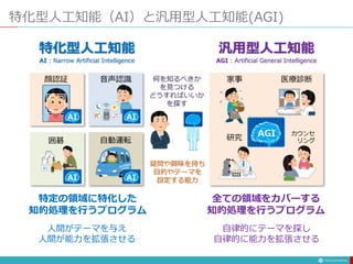 特化型人工知能（AI）と汎用型人工知能(AGI)
顔認証 音声認識
囲碁
特定の領域に特化した
知的処理を行うプログラム
自動運転
人間がテーマを与え
人間が能力を拡張させる
特化型人工知能
AI : Narrow Artificial Intelligence
AI AI
AI AI
何を知るべきか
を見つける
どうすればいいか
を探す
疑問や興味を持ち
目的やテーマを
設定する能力
家事 医療診断
研究
カウンセ
リング
全ての領域をカバーする
知的処理を行うプログラム
自律的にテーマを探し
自律的に能力を拡張させる
汎用型人工知能
AGI : Artificial General Intelligence
AGI
AGI
 