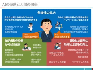 AIの役割と人間の関係
多様性の拡大
知的単純労働
からの解放
複雑な業務の
効率と品質の向上
自分とは異なる能力やスキルを
持つものとの協力で問題を解決する
ウエブ情報の収集
提携記事の作成
勤怠管理
書類作成
工事現場の進捗管理
施設の警備
防犯や防火
ケアプランの作成
財務情報の収集と分析
報告書の作成
治療方針の策定
カルテの作成
自分とは異なる視点や洞察を得て
イノベーションを生みだす
通訳や翻訳
判例検索
自動運転
機器制御
商品プランの提案
契約書作成
短期間での問題解決
試行錯誤の高速化
新たな関係や組合せの提示
専門的なアドバイス
質問応答
医療診断支援
AIは、
問題を解決する
人間は
問題を生みだす
 
