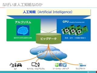 なぜいま人工知能なのか
インターネット
アルゴリズム GPU（Graphics Processing Unit）
脳科学の研究成果を反映 高速・並列・大規模計算能力
人工知能（Artificial Intelligence）
ビッグデータ
IoT モバイル・ウェアラブル ソーシャル・メディア ウェブサイト
WWW
 