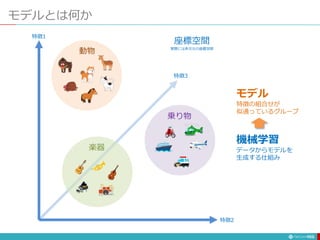 モデルとは何か
155
動物
座標空間
実際には多次元の座標空間
特徴1
特徴2
特徴3
楽器
乗り物
モデル
特徴の組合せが
似通っているグループ
機械学習
データからモデルを
生成する仕組み
 