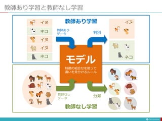 教師あり学習と教師なし学習
イヌ
イヌ
イヌ
ネコ
ネコ
モデル
特徴の組合せを使って
違いを見分けるルール
イヌ
ネコ
教師あり
データ
教師なし
データ
判別
分類
教師あり学習
教師なし学習
 
