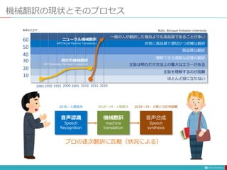 機械翻訳の現状とそのプロセス
音声認識
Speech
Recognition
機械翻訳
machine
translation
音声合成
Speech
synthesis
2016：人間並み 2018〜19：人間超え 2018〜19：人間との区別困難
プロの逐次翻訳に匹敵（状況による）
60
50
40
30
20
10
一般の人が翻訳した場合よりも高品質であることが多い
非常に高品質で適切かつ流暢な翻訳
高品質な翻訳
理解できる適度な品質の翻訳
主旨は明白だが文法上の重大なエラーがある
主旨を理解するのが困難
ほとんど役に立たない
BLEUスコア
19851990 1995 2000 2005 2010 2015 2020
統計的機械翻訳
SMT(Statically Machine Translation)
ニューラル機械翻訳
NMT(Nural Machine Translation)
BLEU: BiLingual Evaluation Understudy
 