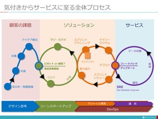 気付きからサービスに至る全体プロセス
共感
定義
アイデア創出 学び・気付き デイリー
スクラム
スプリント
レビュー
振り返り
スプリント
プランニング
ビルド
ピボット or 継続？
実証実験開始
顧客の課題 ソリューション
デザイン思考 リーンスタートアップ
アジャイル開発
気付き・問題意識
タスクリスト
運 用
デプロイ
運用
監視
DevOps
サービス
フィードバック
SRE
Site Reliability Engineer
アップデート
データ収集
 