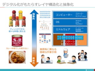 デジタル化がもたらすレイヤ構造化と抽象化
抽
象
的
具
体
的
カレー料理でしか使えない
アレンジができる
様々な料理に使える
OS
コンピューター
Windows
Linux
MacOSなど
プロセッサー
ストレージ
ネットワークなど
アプリケーション
業務専用のプログラム
ミドルウェア
データベース
認証基盤
通信制御など
コンテナやマイクロサービスなど
0101010101010
1010101001011
1110101010110
0011110011100
業務毎に異なる
複雑な作業手順
 