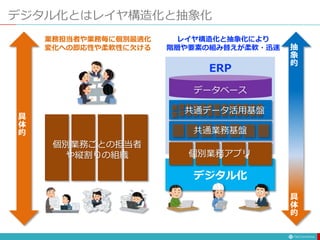デジタル化とはレイヤ構造化と抽象化
個別業務ごとの担当者
や縦割りの組織
業務担当者や業務毎に個別最適化
変化への即応性や柔軟性に欠ける
具
体
的
デジタル化
個別業務アプリ
データベース
ERP
共通データ活用基盤
共通業務基盤
レイヤ構造化と抽象化により
階層や要素の組み替えが柔軟・迅速 抽
象
的
具
体
的
 