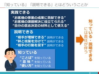 実践できる
“お客様の事業の成果に貢献できる”
“お客様の課題解決に役立てられる”
“自分の意志決定の材料として使える”
説明できる
“相手が理解できる” 説明ができる
“幹と枝葉を分けて” 説明ができる
“相手の行動を促す” 説明ができる
「知っている」「説明できる」とはどういうことか
知っている
“ことば” を知っている
“ 意 味 ” を知っている
“使い方” を知っている
知
っ
て
い
る
・
説
明
で
き
る
に
は
責
任
が
伴
う
 