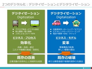 2つのデジタル化：デジタイゼーションとデジタライゼーション
デジタイゼーション
Digitization
 アナログ放送→デジタル放送
 紙の書籍→電子書籍
 人手によるコピペ→RPA
効率化
ビジネス・プロセス
改善・改良・修正
コストや納期の削減・効率化
ビジネス・モデル
デジタライゼーション
Digitalization
 自動車販売→カーシェア／サブスク
 ビデオレンタル→ストリーミング
 電話や郵便→SNS・チャット
変革
事業構造の転換
新しい価値の創出
既存の改善
企業活動の効率向上と持続的な成長
既存の破壊
新たな顧客価値や破壊的競争力を創出
 