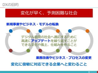 DXの目的
変化が早く、予測困難な社会
変化に俊敏に対応できる企業へと変わること
新規事業やビジネス・モデルの転換
業務改善やビジネス・プロセスの変更
デジタル前提の社会へ適応するために
高速にアップデートを繰り返すことが
できる文化や風土、仕組みを作ること
 