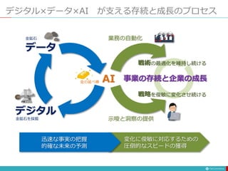 デジタル×データ×AI が支える存続と成長のプロセス
データ
AI
デジタル
戦略を俊敏に変化させ続ける
戦術の最適化を維持し続ける
事業の存続と企業の成長
業務の自動化
示唆と洞察の提供
金鉱石を採掘
金鉱石
金の延べ棒
迅速な事実の把握
的確な未来の予測
変化に俊敏に対応するための
圧倒的なスピードの獲得
 