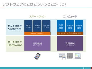 ソフトウェア化とはどういうことか（２）
作表
機能
文書作成
機能
会計管理
機能
汎用機械
コンピュータ
オペレーティング・システム（OS）
スマートフォン コンピュータ
ソフトウェア
Software
ハードウェア
Hardware
電 話
アプリ
カメラ
アプリ
チャット
アプリ
汎用機械
スマートフォン
Android や iOS など
 