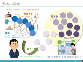 学びの4段階
新しい境地
超える
疑う
理解する
知る
でも、なぜ？どうして？本当？
これのことだな！
そういう意味なんだ！
だからこうなのか！こういう関係があるのか！
こういう考え方も！こうした方がもっといい！
 