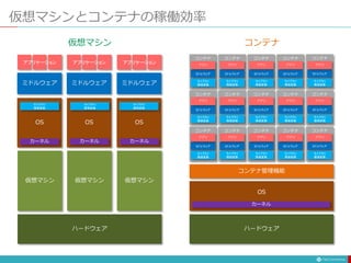 仮想マシンとコンテナの稼働効率
ハードウェア
仮想マシン
ミドルウェア
OS
仮想マシン
OS
仮想マシン
OS
ミドルウェア ミドルウェア
ハードウェア
OS
コンテナ管理機能
カーネル
ミドルウェア
アプリ
ライブラリ
環境変数
コンテナ
ミドルウェア
アプリ
ライブラリ
環境変数
コンテナ
ミドルウェア
アプリ
ライブラリ
環境変数
コンテナ
ミドルウェア
アプリ
ライブラリ
環境変数
コンテナ
ミドルウェア
アプリ
ライブラリ
環境変数
コンテナ
カーネル カーネル カーネル
ライブラリ
環境変数
ライブラリ
環境変数
ライブラリ
環境変数
コンテナ
仮想マシン
アプリケーション アプリケーション アプリケーション
ミドルウェア
アプリ
ライブラリ
環境変数
コンテナ
ミドルウェア
アプリ
ライブラリ
環境変数
コンテナ
ミドルウェア
アプリ
ライブラリ
環境変数
コンテナ
ミドルウェア
アプリ
ライブラリ
環境変数
コンテナ
ミドルウェア
アプリ
ライブラリ
環境変数
コンテナ
ミドルウェア
アプリ
ライブラリ
環境変数
コンテナ
ミドルウェア
アプリ
ライブラリ
環境変数
コンテナ
ミドルウェア
アプリ
ライブラリ
環境変数
コンテナ
ミドルウェア
アプリ
ライブラリ
環境変数
コンテナ
ミドルウェア
アプリ
ライブラリ
環境変数
コンテナ
 