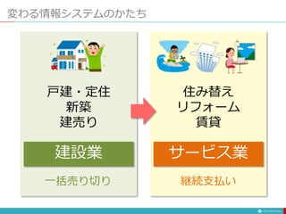 変わる情報システムのかたち
戸建・定住
新築
建売り
建設業
一括売り切り
住み替え
リフォーム
賃貸
サービス業
継続支払い
 