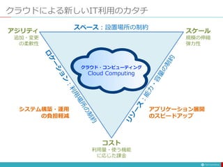 クラウドによる新しいIT利用のカタチ
スペース：設置場所の制約
コスト
利用量・使う機能
に応じた課金
アジリティ
追加・変更
の柔軟性
スケール
規模の伸縮
弾力性
クラウド・コンピューティング
Cloud Computing
システム構築・運用
の負担軽減
アプリケーション展開
のスピードアップ
 