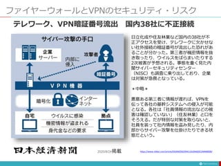 ファイヤーウォールとVPNのセキュリティ・リスク
2020/8/24掲載
テレワーク、VPN暗証番号流出 国内38社に不正接続
日立化成や住友林業など国内の38社が不
正アクセスを受け、テレワークに欠かせな
い社外接続の暗証番号が流出した恐れがあ
ることが分かった。第三者が機密情報を抜
き取ったり、ウイルスをばらまいたりする
2次被害が予想される。事態を重く見た内
閣サイバーセキュリティセンター
（NISC）も調査に乗り出しており、企業
は対策が急務となっている。
＊中略＊
悪意ある第三者に情報が渡れば、VPNを
伝って各社の基幹システムへの侵入が可能
となる。各社は「社員情報の流出などの被
害は確認していない」（住友林業）と口を
そろえる。だが特別な対策を取らないと、
社員を装って社内情報を盗み見したり、内
部からサイバー攻撃を仕掛けたりできる状
態だという。
https://www.nikkei.com/article/DGXMZO62994110U0A820C2MM8000/
 