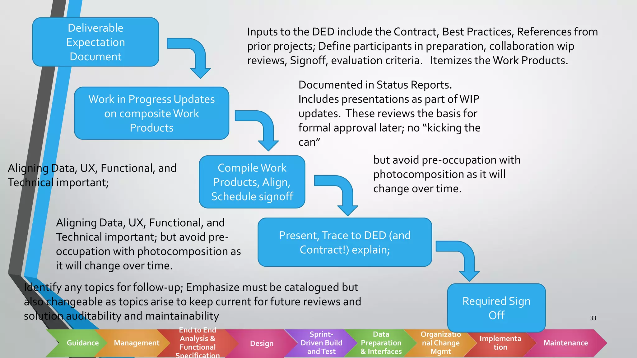Guidance Management
End to End
Analysis &
Functional Design
Sprint-
Driven Build
andTest
Data
Preparation
& Interfaces
Organizatio
nal Change
Mgmt
Implementa
tion
Maintenance
Deliverable
Expectation
Document
Work in Progress Updates
on compositeWork
Products
Required Sign
Off
CompileWork
Products,Align,
Schedule signoff
Present,Trace to DED (and
Contract!) explain;
Inputs to the DED include the Contract, Best Practices, References from
prior projects; Define participants in preparation, collaboration wip
reviews, Signoff, evaluation criteria. Itemizes theWork Products.
Documented in Status Reports.
Includes presentations as part ofWIP
updates. These reviews the basis for
formal approval later; no “kicking the
can”
Aligning Data, UX, Functional, and
Technical important;
Identify any topics for follow-up; Emphasize must be catalogued but
also changeable as topics arise to keep current for future reviews and
solution auditability and maintainability 33
Aligning Data, UX, Functional, and
Technical important; but avoid pre-
occupation with photocomposition as
it will change over time.
but avoid pre-occupation with
photocomposition as it will
change over time.
 