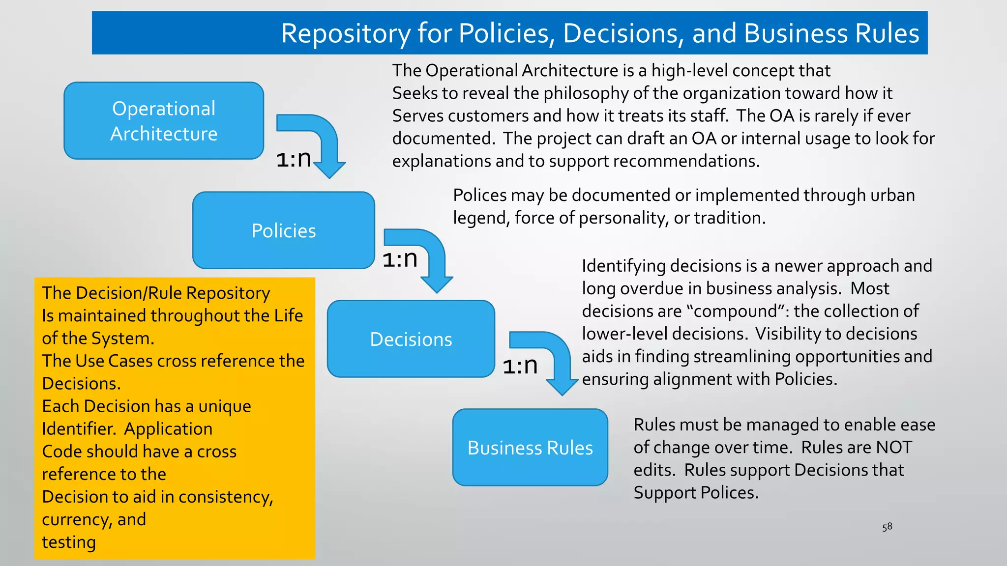 Operational
Architecture
Policies
Business Rules
Decisions
1:n
1:n
1:n
58
The Operational Architecture is a high-level concept that
Seeks to reveal the philosophy of the organization toward how it
Serves customers and how it treats its staff. The OA is rarely if ever
documented. The project can draft an OA or internal usage to look for
explanations and to support recommendations.
Polices may be documented or implemented through urban
legend, force of personality, or tradition.
Identifying decisions is a newer approach and
long overdue in business analysis. Most
decisions are “compound”: the collection of
lower-level decisions. Visibility to decisions
aids in finding streamlining opportunities and
ensuring alignment with Policies.
Rules must be managed to enable ease
of change over time. Rules are NOT
edits. Rules support Decisions that
Support Polices.
Repository for Policies, Decisions, and Business Rules
The Decision/Rule Repository
Is maintained throughout the Life
of the System.
The Use Cases cross reference the
Decisions.
Each Decision has a unique
Identifier. Application
Code should have a cross
reference to the
Decision to aid in consistency,
currency, and
testing
 