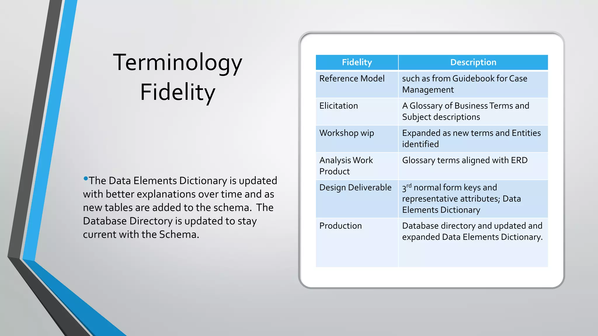 Terminology
Fidelity
•The Data Elements Dictionary is updated
with better explanations over time and as
new tables are added to the schema. The
Database Directory is updated to stay
current with the Schema.
Fidelity Description
Reference Model such as fromGuidebook for Case
Management
Elicitation A Glossary of BusinessTerms and
Subject descriptions
Workshop wip Expanded as new terms and Entities
identified
Analysis Work
Product
Glossary terms aligned with ERD
Design Deliverable 3rd normal form keys and
representative attributes; Data
Elements Dictionary
Production Database directory and updated and
expanded Data Elements Dictionary.
 