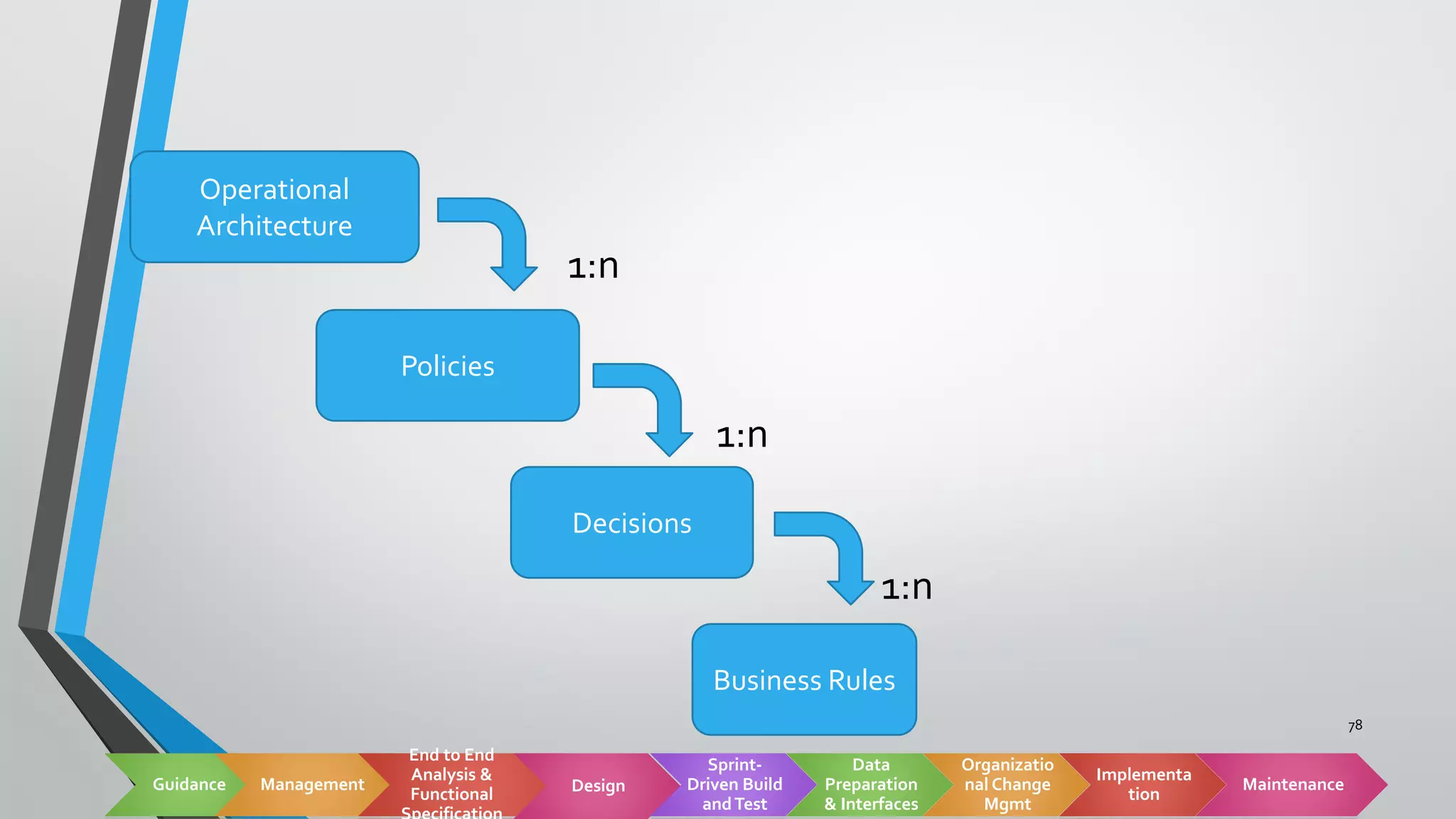 Guidance Management
End to End
Analysis &
Functional Design
Sprint-
Driven Build
andTest
Data
Preparation
& Interfaces
Organizatio
nal Change
Mgmt
Implementa
tion
Maintenance
Operational
Architecture
Policies
Business Rules
Decisions
1:n
1:n
1:n
78
 