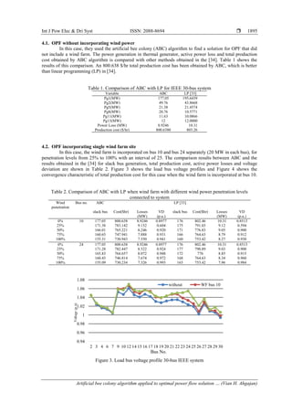 Int J Pow Elec & Dri Syst ISSN: 2088-8694 
Artificial bee colony algorithm applied to optimal power flow solution … (Vian H. Ahgajan)
1895
4.1. OPF without incorporating wind power
In this case, they used the artificial bee colony (ABC) algorithm to find a solution for OPF that did
not include a wind farm. The power generation in thermal generator, active power loss and total production
cost obtained by ABC algorithm is compared with other methods obtained in the [34]. Table 1 shows the
results of this comparison. An 800.638 $/hr total production cost has been obtained by ABC, which is better
than linear programming (LP) in [34].
Table 1. Comparison of ABC with LP for IEEE 30-bus system
Variable ABC LP [33]
Pg1(MW) 177.05 195.6439
Pg2(MW) 49.76 43.8668
Pg5(MW) 21.38 21.4574
Pg8(MW) 20.76 10.5771
Pg11(MW) 11.63 10.0866
Pg13(MW) 12 12.0000
Power Loss (MW) 8.9246 10.31
Production cost ($/hr) 800.6380 803.26
4.2. OPF incorporating single wind farm site
In this case, the wind farm is incorporated on bus 10 and bus 24 separately (20 MW in each bus), for
penetration levels from 25% to 100% with an interval of 25. The comparison results between ABC and the
results obtained in the [34] for slack bus generation, total production cost, active power losses and voltage
deviation are shown in Table 2. Figure 3 shows the load bus voltage profiles and Figure 4 shows the
convergence characteristic of total production cost for this case when the wind farm is incorporated at bus 10.
Table 2. Comparison of ABC with LP when wind farm with different wind power penetration levels
connected to system
Wind
penetration
Bus no. ABC LP [33]
slack bus Cost($hr) Losses
(MW)
VD
(p.u.)
slack bus Cost($hr) Losses
(MW)
VD
(p.u.)
0% 10 177.05 800.638 8.9246 0.8977 176 802.46 10.31 0.8513
25% 171.38 783.142 9.152 0.604 175 791.03 9.12 0.594
50% 166.01 765.221 8.246 0.920 171 776.83 9.05 0.900
75% 160.65 747.941 7.888 0.931 166 764.63 8.79 0.912
100% 155.31 730.943 7.550 0.941 160 753.42 8.27 0.930
0% 24 177.05 800.638 8.9246 0.8977 176 802.46 10.31 0.8513
25% 171.28 782.447 8.522 0.924 177 790.89 9.03 0.900
50% 165.83 764.657 8.072 0.948 172 776 8.85 0.915
75% 160.43 746.814 7.674 0.972 168 764.63 8.34 0.960
100% 155.09 730.234 7.326 0.993 163 753.42 7.96 0.984
Figure 3. Load bus voltage profile 30-bus IEEE system
0.94
0.96
0.98
1
1.02
1.04
1.06
1.08
2 3 4 6 7 9 10 12 14 15 16 17 18 19 20 21 22 23 24 25 26 27 28 29 30
Bus No.
without WF bus 10
 