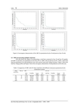  ISSN: 2088-8694
Int J Pow Elec & Dri Syst, Vol. 12, No. 3, September 2021 : 1890 – 1899
1896
Figure 4. Convergence characteristics of the ABC for penetration levels of wind power at bus 10 only
4.3. OPF incorporating multiple wind farm
This case shows the impact of incorporating a wind farm connected to bus 10 and bus 24 together
(20 MW in each bus). For penetration levels from 25% to 100% with an interval of 25%. Table 3 shows the
slack bus generation, the total production cost, active power losses and voltage deviation. Figure 5 shows the
load bus voltage profiles and Figure 6 shows the convergence characteristic of total production cost for this case.
Table 3. Comparison of ABC with LP when wind farm with different wind power penetration levels
connected to system
Wind
penetration
Bus no. ABC LP [ 33]
slack
bus
Cost($hr) Losses
(MW)
VD
(p.u.)
slack bus Cost($hr) Losses
(MW)
VD
(p.u.)
0% 10
&
24
177.05 800.6380 8.9246 0.8977 176 802.46 10.31 0.8513
25% 165.90 764.670 8.614 0.639 170 758.89 9.03 0.602
50% 155.12 730.526 8.502 0.643 159 736.91 8.85 0.609
75% 144.44 694.795 7.599 0.905 148 701.78 8.34 0.885
100% 133.86 661.621 7.565 0.813 138 680.59 7.96 0.803
Total
production
cost
($/h)
Iterations
Total
production
cost
($/h)
Total
production
cost
($/h)
Total
production
cost
($/h)
Iterations
Iterations Iterations
 