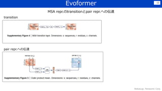 Evoformer
Wakasugi, Panasonic Corp.
12
MSA repr.のtransitionとpair repr.への伝達
transition
pair repr.への伝達
 