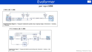 Evoformer
Wakasugi, Panasonic Corp.
13
pair repr.の更新
三角形に基づく更新
グラフの始点に基づく更新
 