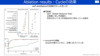 Ablation results・Cycleの効果
Wakasugi, Panasonic Corp.
23
self-distillationの効果が少し大きいか
←recycle中の挙動．
recycleの進行とともに，正解に近づいている．
■性能値：
GDT（Global Distance Test）
正解値に対し予測値が，
所定のカットオフ半径位以内に収まっている割合
 