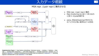 入力データ概観
Wakasugi, Panasonic Corp.
9
 MSA repr. とpair repr.に集約
 Main Evoformerは上記二つを入出力
に持つ→Cycle計算する
 extra_MSAはCluteringで外れたも
の？とりわけ長い配列などへの対応
MSA repr. とpair repr.に集約させる
 