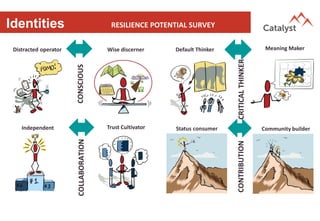 Identities
Default Thinker Meaning Maker
CRITICAL
THINKER
Independent
Competitor
Trust Cultivator
COLLABORATION
Status consumer Community builder
CONTRIBUTION
Distracted operator Wise discerner
CONSCIOUS
RESILIENCE POTENTIAL SURVEY
 