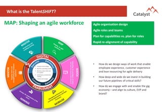 What is the TalentSHIFT?
MAP: Shaping an agile workforce Agile organisation design
Agile roles and teams
Plan for capabilities vs. plan for roles
Rapid re-alignment of capability
• How do we design ways of work that enable
employee experience, customer experience
and lean resourcing for agile delivery
• How deep and wide do we invest in building
our future pipelines of critical skills?
• How do we engage with and enable the gig
economy – and align to culture, EVP and
brand?
 