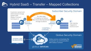 Hybrid SaaS – Transfer – Mapped Collections
 