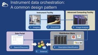 Data Orchestration at Scale (GlobusWorld Tour West)