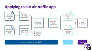 Domestic
passengers
(CSV)
International
passengers
(CSV)
Domestic
passengers
(dataframe)
International
passengers
(dataframe) Combining
through an
outer join
Passengers
(dataframe)
Enhanced
data
(dataframe)
Enhanced
data
(CSV)
Visualization
metadata
(JSON)
dṛṣṭi
visualization
Server processing through . Transfer Visualization
Applying to our air traffic app
 