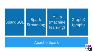 Spark SQL
Spark
Streaming
MLlib
(machine
learning)
GraphX
(graph)
Apache Spark
 