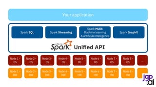 Node 1 -
OS
Node 2 -
OS
Node 3 -
OS
Node 4 -
OS
Node 1 -
HW
Node 2 -
HW
Node 3 -
HW
Node 4 -
HW
Spark SQL Spark Streaming
Spark MLlib
Machine learning
& artificial intelligence
Spark GraphX
Node 5 -
OS
Node 5 -
HW
Your application
…
…
Unified API
Node 6 -
OS
Node 6 -
HW
Node 7 -
OS
Node 7 -
HW
Node 8 -
OS
Node 8 -
HW
 