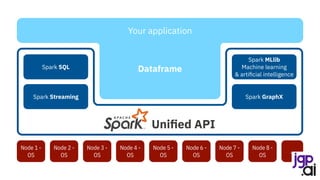 Spark SQL
Spark Streaming
Spark MLlib
Machine learning
& artificial intelligence
Spark GraphX
Your application
Dataframe
Unified API
Node 1 -
OS
Node 2 -
OS
Node 3 -
OS
Node 4 -
OS
Node 5 -
OS
…
Node 6 -
OS
Node 7 -
OS
Node 8 -
OS
 