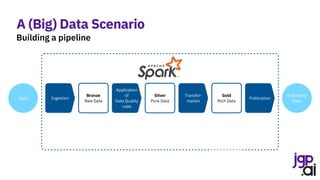 Data
Bronze
Raw Data
Silver
Pure Data
Gold
Rich Data
Actionable
Data
Application
of
Data Quality
rules
Ingestion
Transfor-
mation
Publication
“Cache”
A (Big) Data Scenario
Building a pipeline
 