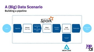 Data
Bronze
Raw Data
Silver
Pure Data
Gold
Rich Data
Actionable
Data
Application
of
Data Quality
rules
Ingestion
Transfor-
mation
Publication
“Cache”
A (Big) Data Scenario
Building a pipeline
 