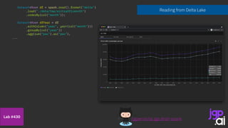 Dataset<Row> df = spark.read().format("delta")
.load("./data/tmp/airtrafficmonth")
.orderBy(col("month"));
Dataset<Row> dfYear = df
.withColumn("year", year(col("month")))
.groupBy(col("year"))
.agg(sum(“pax").as("pax"),
...
/jgperrin/ai.jgp.drsti-spark
Lab #430
Reading from Delta Lake
 