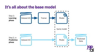 Same model
Trainer Model
Dataset #1
Model
Dataset #2
Predicted
Data
Step 1:
Learning
phase
Step 2..n:
Predictive
phase
It’s all about the base model
 