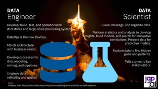 DATA
Engineer
DATA
Scientist
Develop, build, test, and operationalize
datastores and large-scale processing systems.
DataOps is the new DevOps.
Match architecture
with business needs.
Develop processes for
data modeling,
mining, and pipelines.
Improve data
reliability and quality.
Clean, massage, and organize data.
Perform statistics and analysis to develop
insights, build models, and search for innovative
correlations. Prepare data for
predictive models.
Explore data to find hidden
gems and patterns.
Tells stories to key
stakeholders.
Source:
Adapted from https://www.datacamp.com/community/blog/data-scientist-vs-data-engineer
 