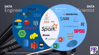 DATA
Engineer
DATA
Scientist
SQL
Source:
Adapted from https://www.datacamp.com/community/blog/data-scientist-vs-data-engineer
IBM Watson
Studio
 