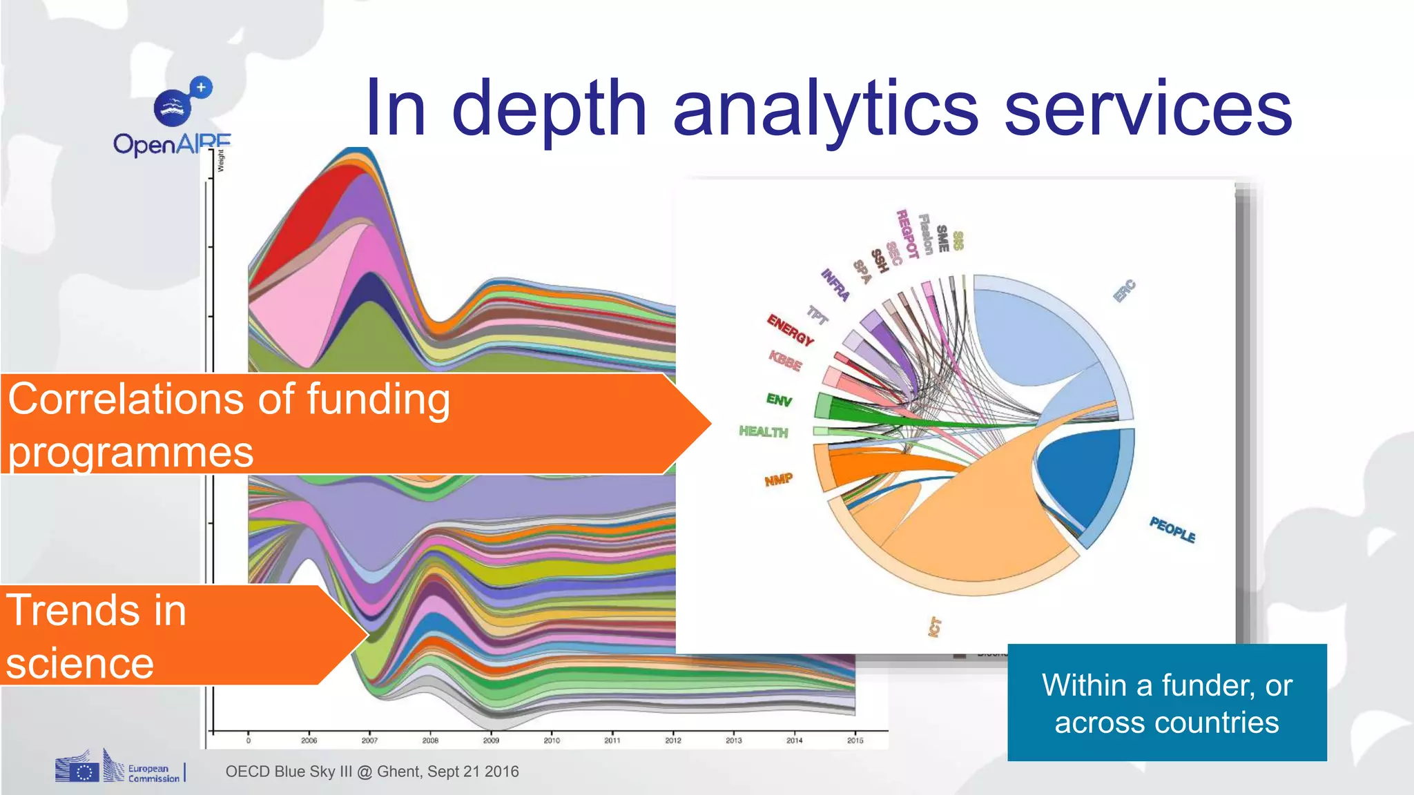 Text and data mining with
domain specific knowledge
Interactive visualization for
drill-down information
…
In depth analytics services
OECD Blue Sky III @ Ghent, Sept 21 2016
Trends in
science
Correlations of funding
programmes
Within a funder, or
across countries
 