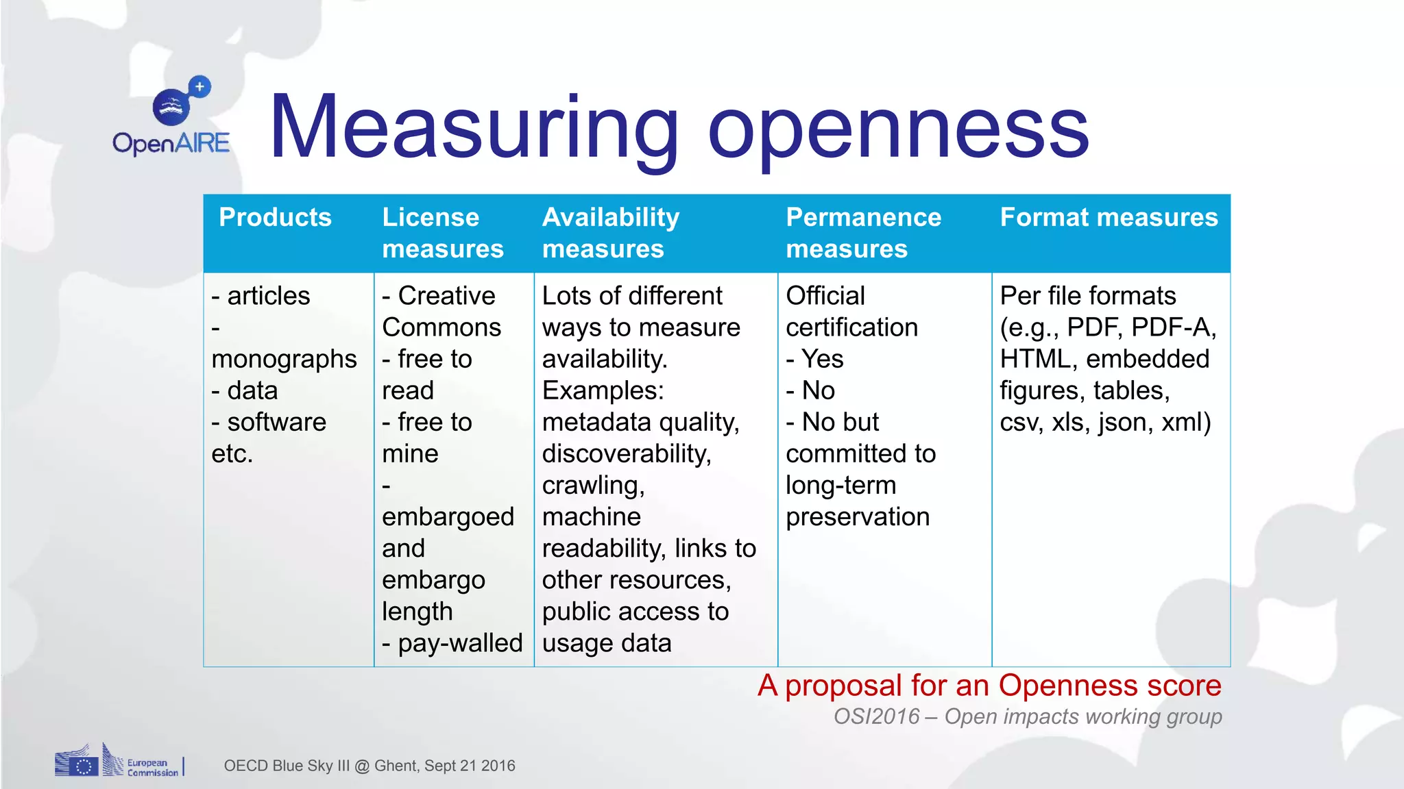 Measuring openness
OECD Blue Sky III @ Ghent, Sept 21 2016
Products License
measures
Availability
measures
Permanence
measures
Format measures
- articles
-
monographs
- data
- software
etc.
- Creative
Commons
- free to
read
- free to
mine
-
embargoed
and
embargo
length
- pay-walled
Lots of different
ways to measure
availability.
Examples:
metadata quality,
discoverability,
crawling,
machine
readability, links to
other resources,
public access to
usage data
Official
certification
- Yes
- No
- No but
committed to
long-term
preservation
Per file formats
(e.g., PDF, PDF-A,
HTML, embedded
figures, tables,
csv, xls, json, xml)
A proposal for an Openness score
OSI2016 – Open impacts working group
 