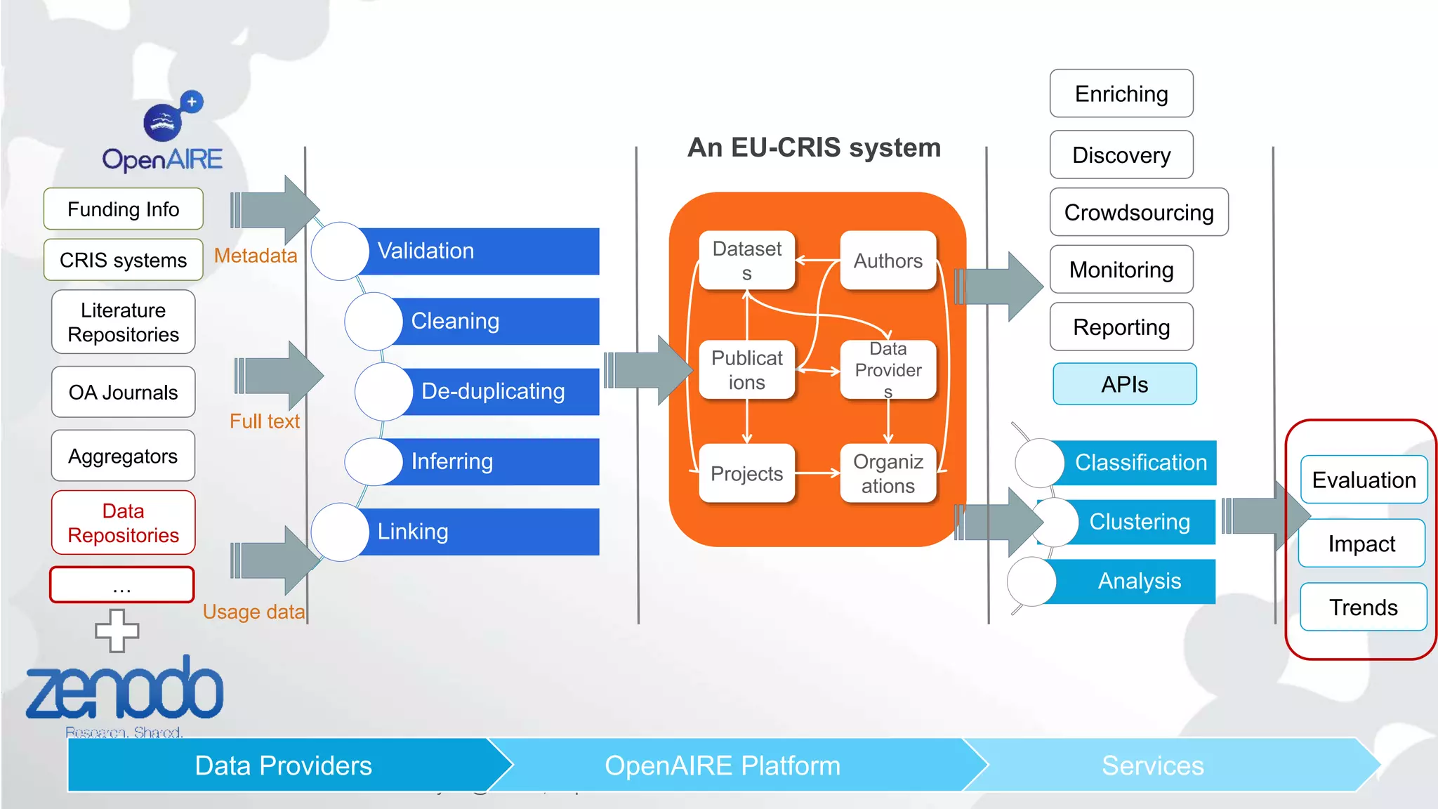 OECD Blue Sky III @ Ghent, Sept 21 2016
Literature
Repositories
OA Journals
Funding Info
Validation
Cleaning
De-duplicating
Inferring
Linking
Organiz
ations
Projects
Authors
Dataset
s
Publicat
ions
Data
Provider
s
…
Monitoring
Reporting
Evaluation
Impact
Classification
Clustering
Analysis
CRIS systems
An EU-CRIS system
Data
Repositories
Metadata
Full text
Usage data
Discovery
Crowdsourcing
APIs
Trends
Aggregators
Enriching
ServicesOpenAIRE PlatformData Providers
 