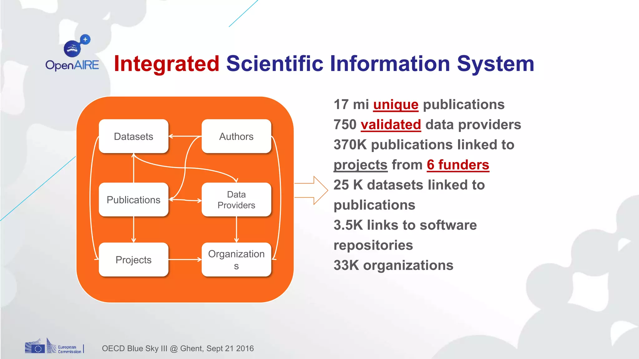 Integrated Scientific Information System
OECD Blue Sky III @ Ghent, Sept 21 2016
17 mi unique publications
750 validated data providers
370Κ publications linked to
projects from 6 funders
25 K datasets linked to
publications
3.5K links to software
repositories
33K organizations
Organization
s
Projects
AuthorsDatasets
Publications
Data
Providers
 