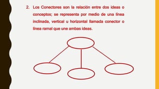2. Los Conectores son la relación entre dos ideas o
conceptos; se representa por medio de una línea
inclinada, vertical u horizontal llamada conector o
línea ramal que une ambas ideas.
 